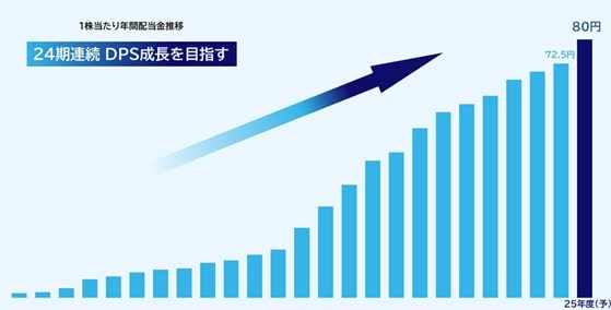 KDDI配当金