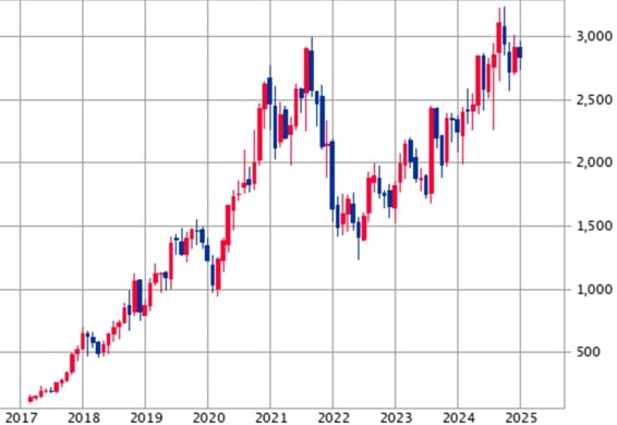 ジャパンエレベーターサービスホールディングス(6544)の株価推移
