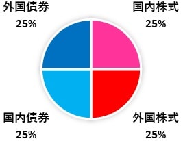 GPIFのポートフォリオ