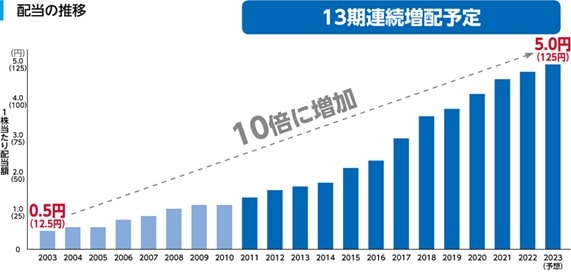 NTT配当金