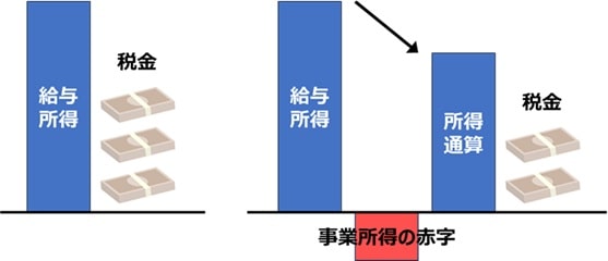 事業所得や不動産所得を赤字にして給与所得の所得税と住民税を取り戻す