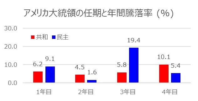 アメリカ大統領の任期と年間騰落率(政党別)