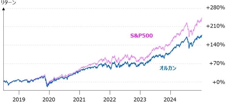 オルカンとS&P500の運用実績比較
