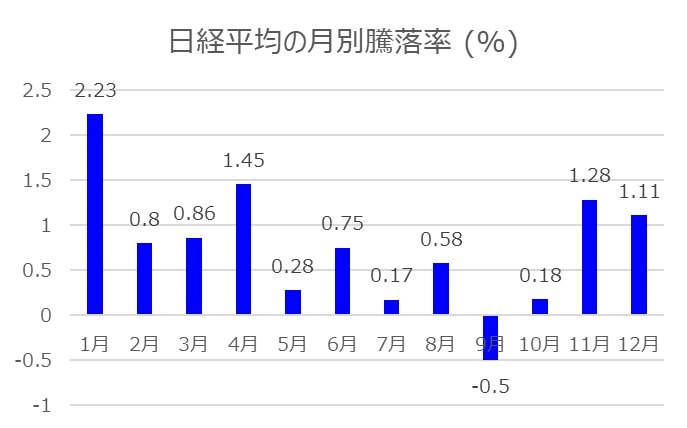 日経平均の月別騰落率