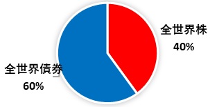 資産防衛型 おすすめポートフォリオ
