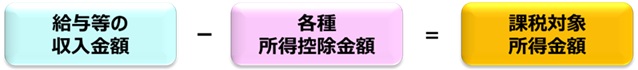 課税対象所得金額の計算式