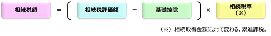 相続税の計算の概要