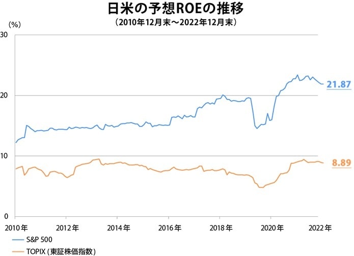 日米の予想ROE推移