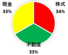 資産三分法