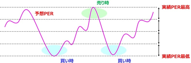 PERの推移と買い時、売り時