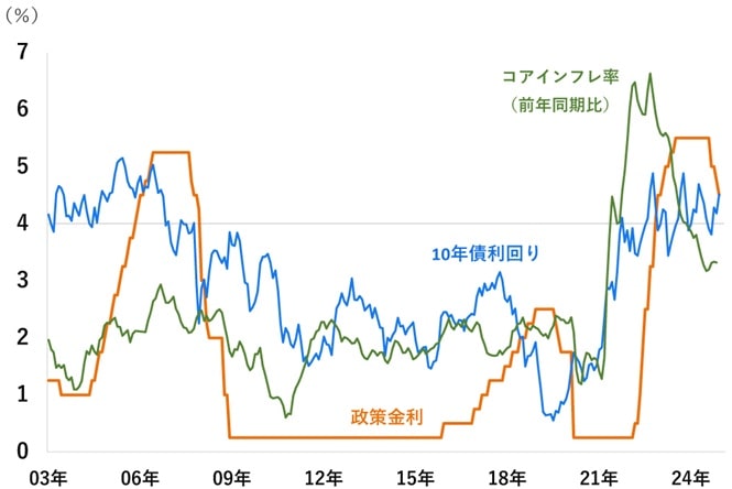 米国政策金利と10年国債利回りの推移
