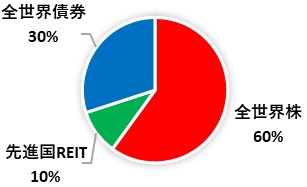 バランス型 おすすめポートフォリオ①