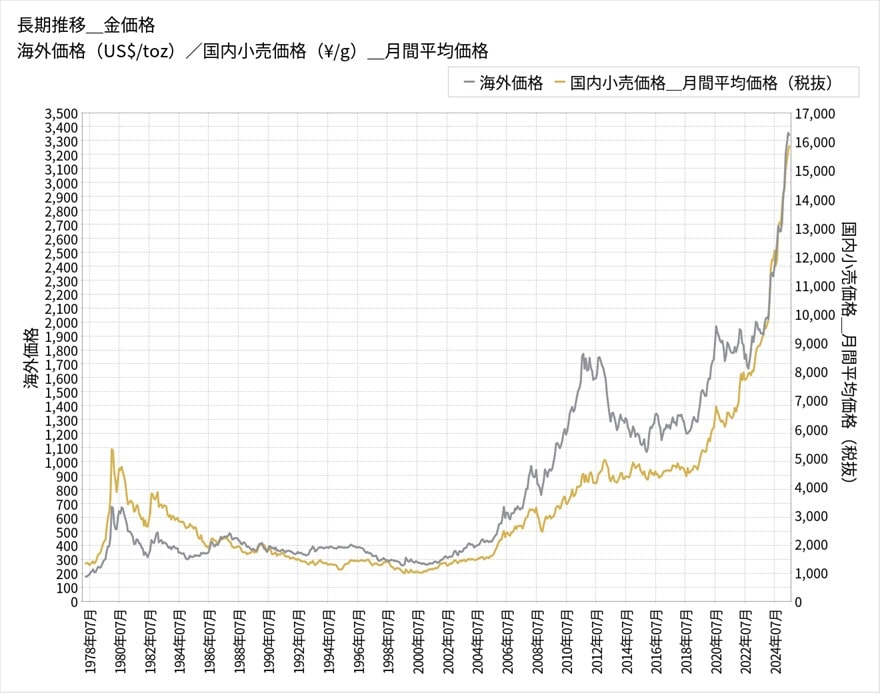金価格長期チャート