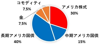 レイ・ダリオの推奨ポートフォリオ