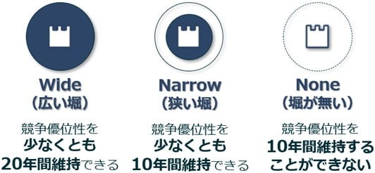 Morningstarのエコノミックモートレーティング