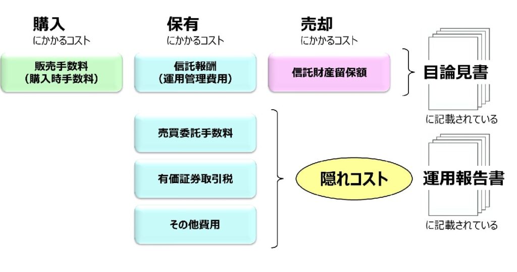 投資信託の隠れコスト