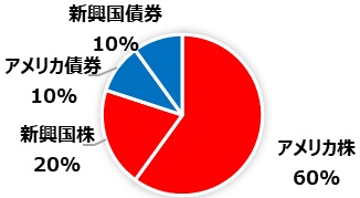 資産成長追求型 おすすめポートフォリオ②