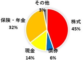 アメリカの平均的な個人金融資産