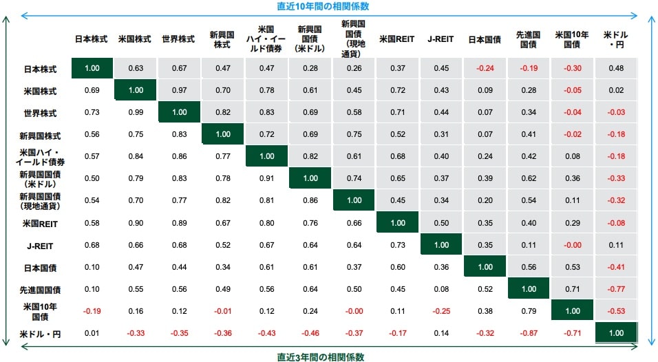 資産クラス間の相関係数