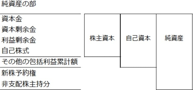 純資産の内訳