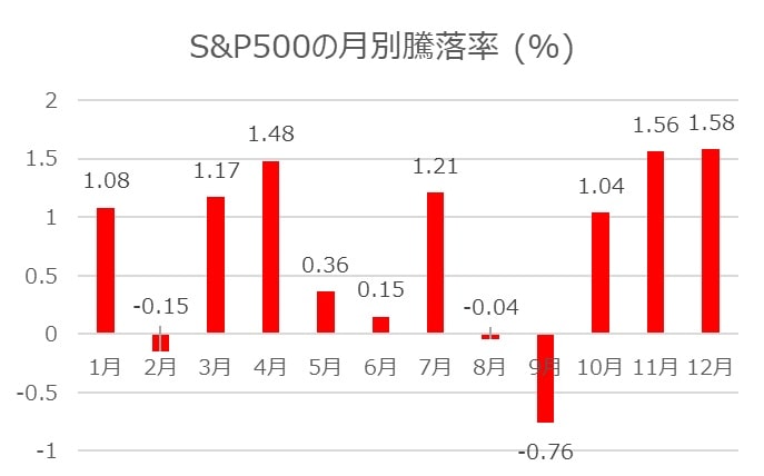 S&P500の月別騰落率