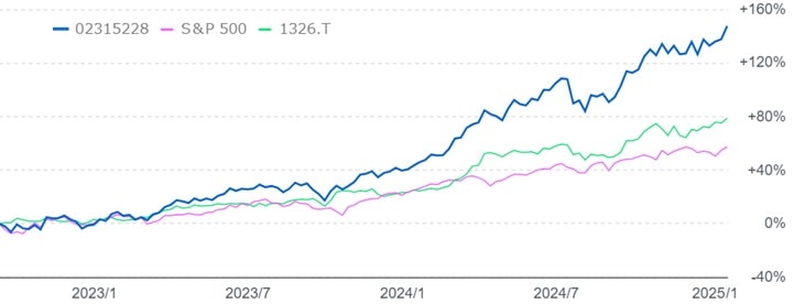 Tracers S&P500ゴールドプラスのチャート