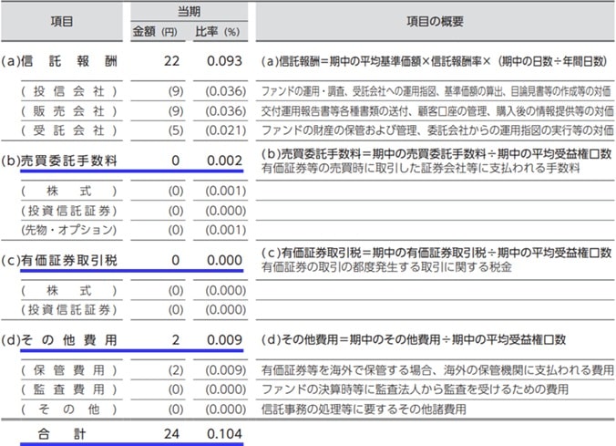 eMAXIS Slim米国株式(S&P500)の運用報告署