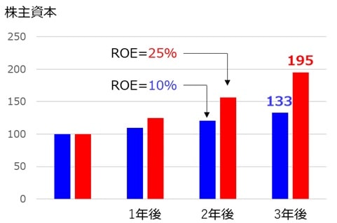 ROEと株主資本