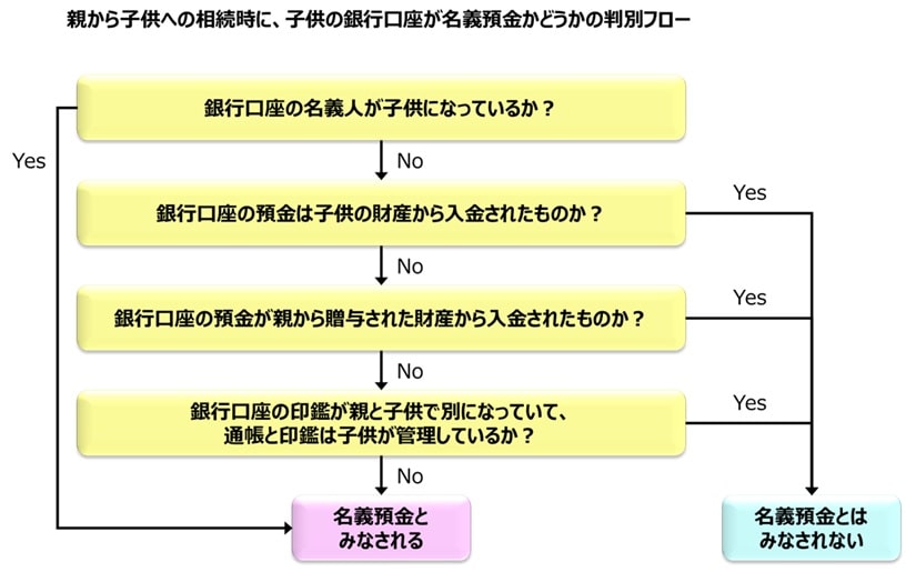 親から子供への相続時に、子供の銀行口座が名義預金かどうかの判別フロー