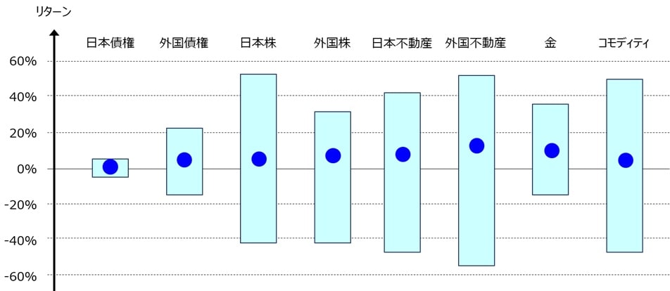 金融商品の最大・最小・平均リターン