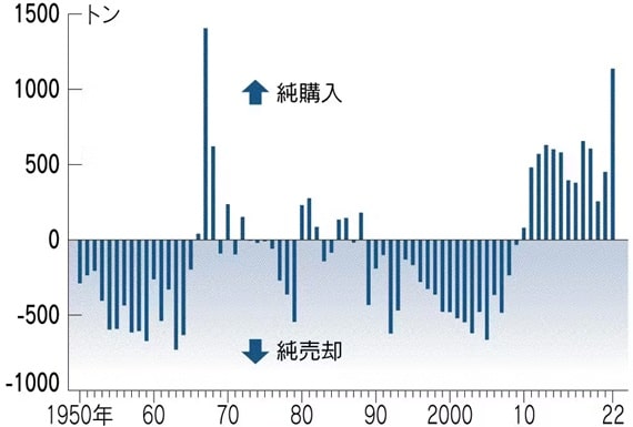 世界の中央銀行の金購入量推移