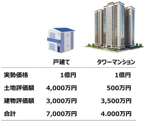 戸建てとタワーマンションの相続税評価額の比較