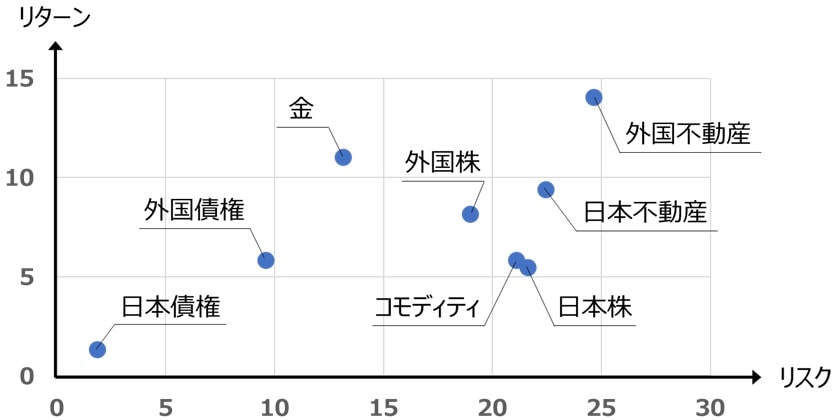 金融商品のリスクとリターンの相関図