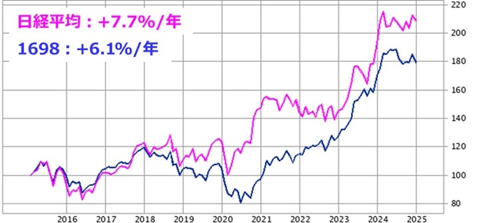 1698 vs 日経平均