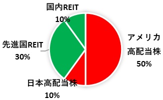 配当重視型 おすすめポートフォリオ