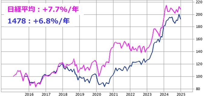 1478 vs 日経平均