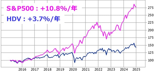 HDV vs S&P500