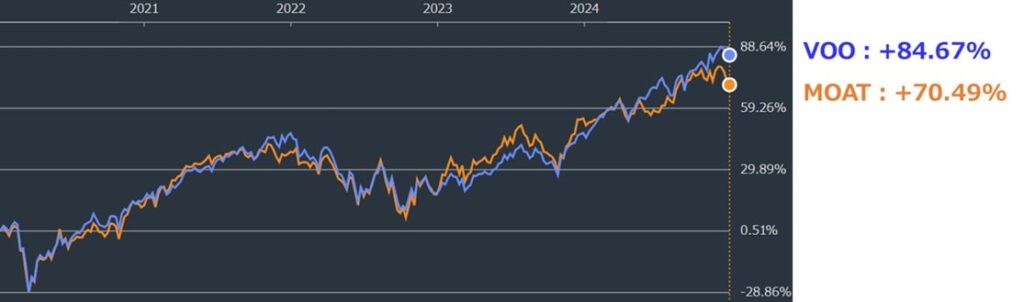 MOAT vs VOO
