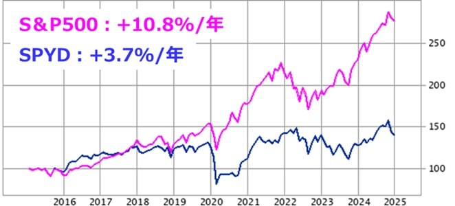 SPYD vs S&P500