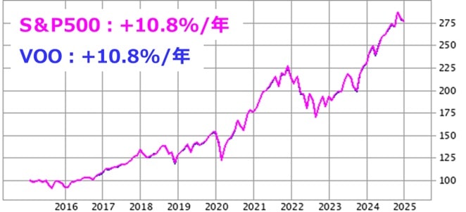VOO vs S&P500