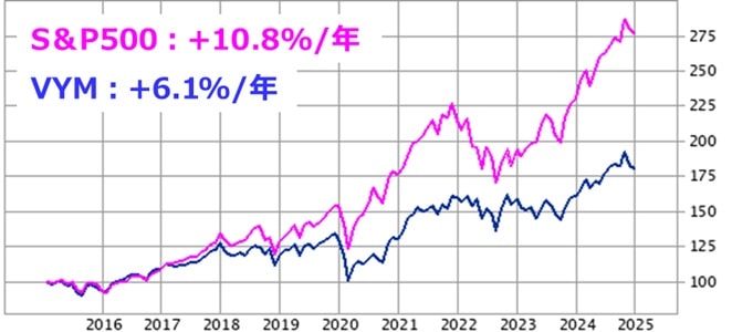VYM vs S&P500