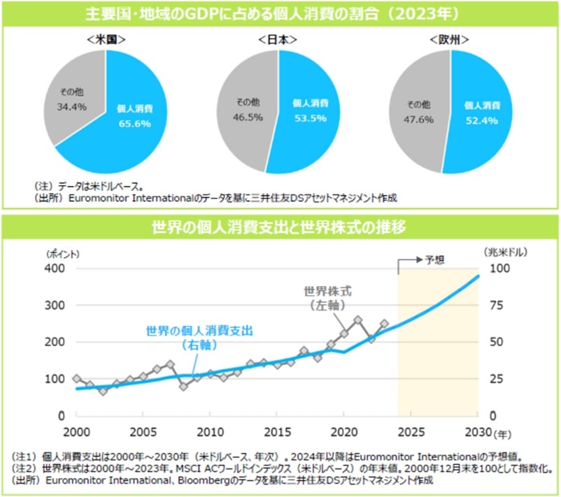 GDPと個人消費と株価指数