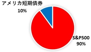 バフェットの推奨ポートフォリオ