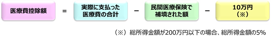 医療費控除の計算式