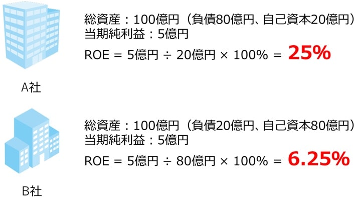 負債の大小によるROEへの影響
