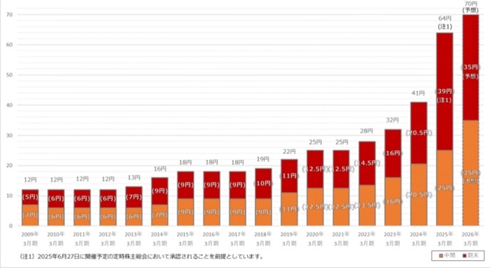 三菱UFJ配当金