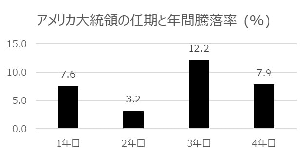 アメリカ大統領の任期と年間騰落率