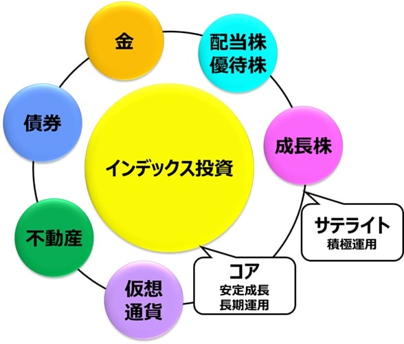 コア・サテライト投資戦略