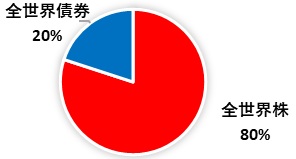 資産成長追求型 おすすめポートフォリオ①