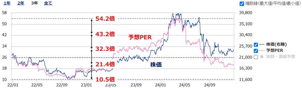東京エレクトロンの株価と予想PERの推移